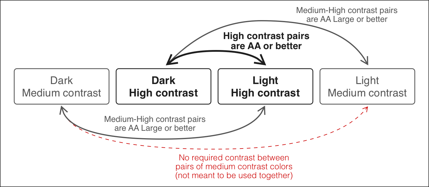 Diagram illustrating the contrast values between each group of colors. This is explained in the next paragraph.