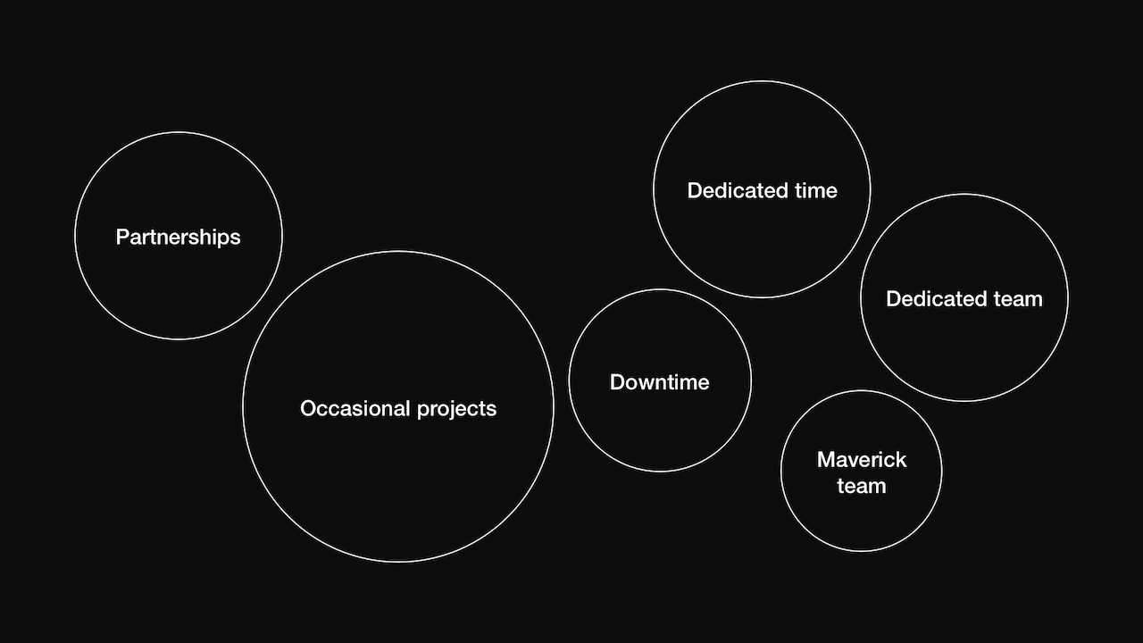 Capture of a slide from a talk, listing different approaches to R&D: partnerships, occasional projects, downtime, dedicated time, dedicated team, maverick team.